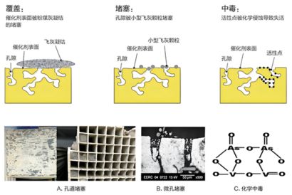 山東源林：CO催化劑中毒、使用溫度的說明